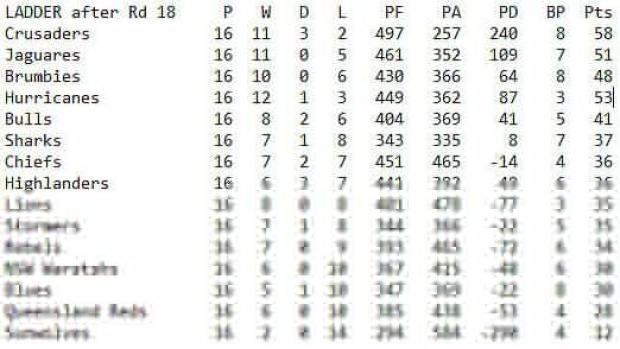 Super Rugby standings