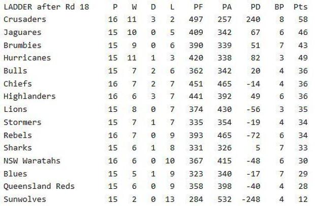 Super Rugby standings