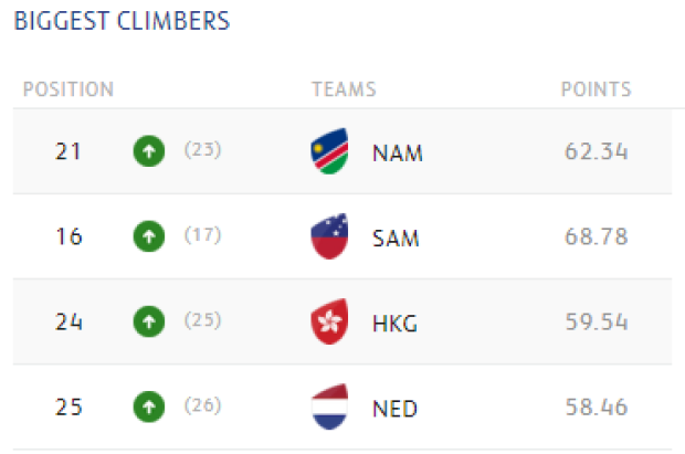 World rankings biggest climbers June 10 2019
