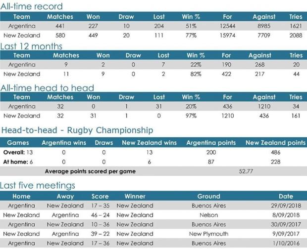 Preview: Argentina v New Zealand