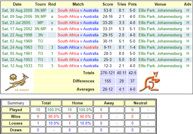 Boks v Wallabies Ellis Park head to head