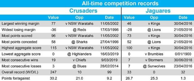 Crusaders versus Jaguares