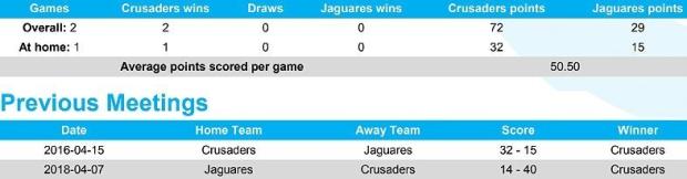 Crusaders versus Jaguares