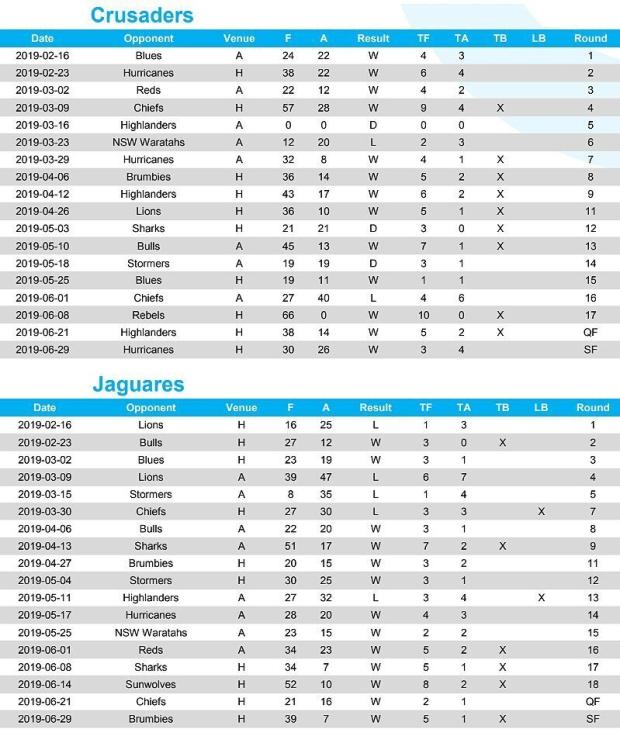 Crusaders versus Jaguares