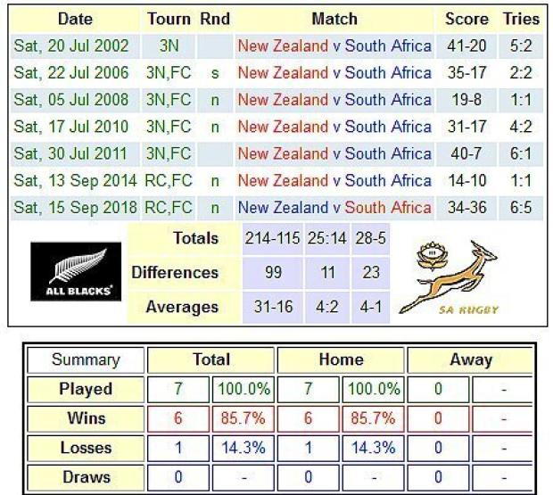 All Blacks versus Springboks
