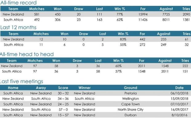 New Zealand versus South Africa