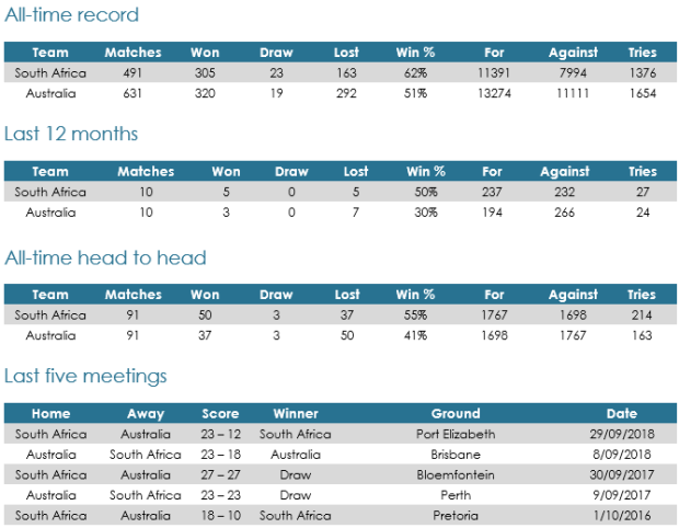 SA v Australia match records 2019