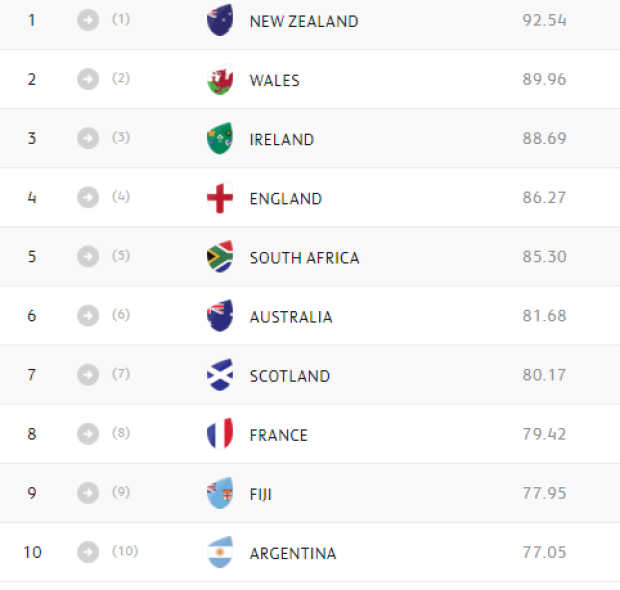 WORLD RANKINGS: Springboks close gap on England
