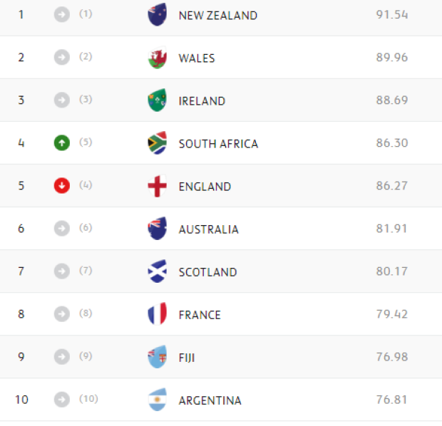 WORLD RANKINGS: Springboks overtake England