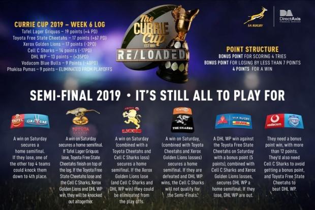 Currie Cup scenarios
