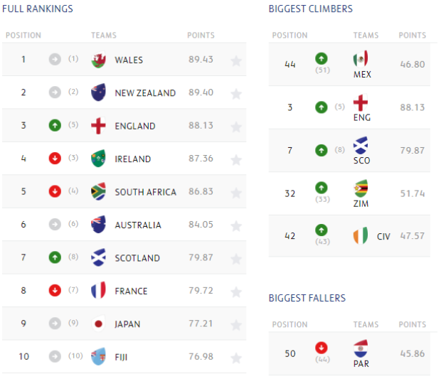 World Rankings August 26 2019