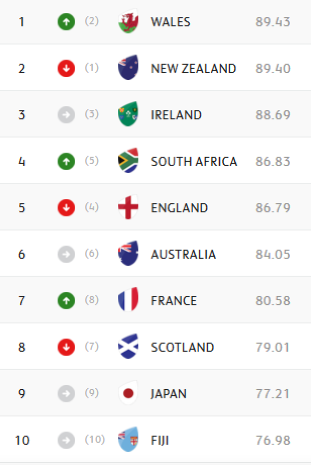WORLD RANKINGS: Wales on top, Boks overtake England