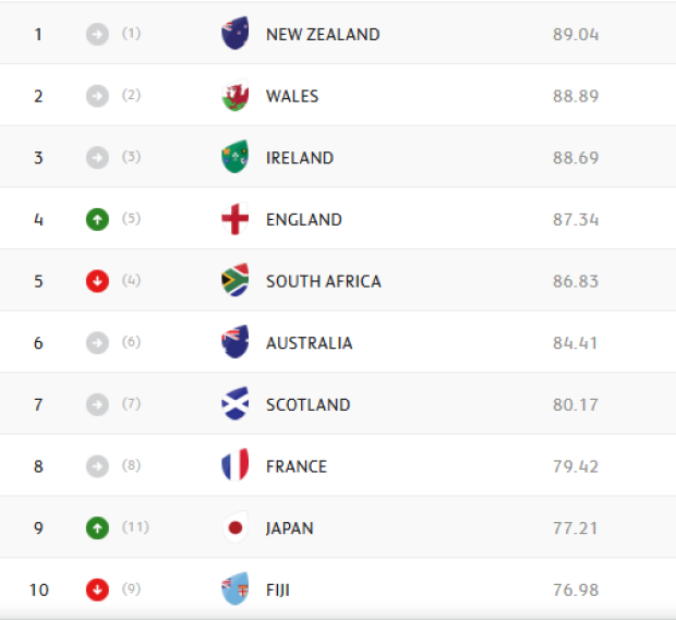 World Rankings: Boks drop
