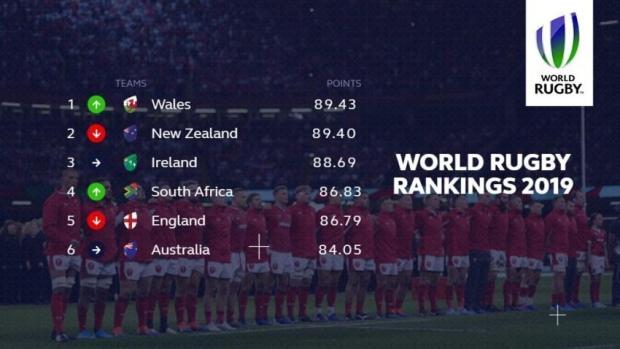 World rankings ahead of World Cup 2019