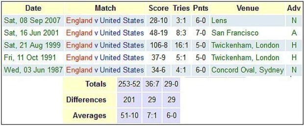 Preview: England v United States