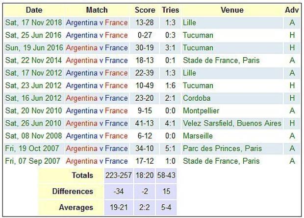 France versus Argentina