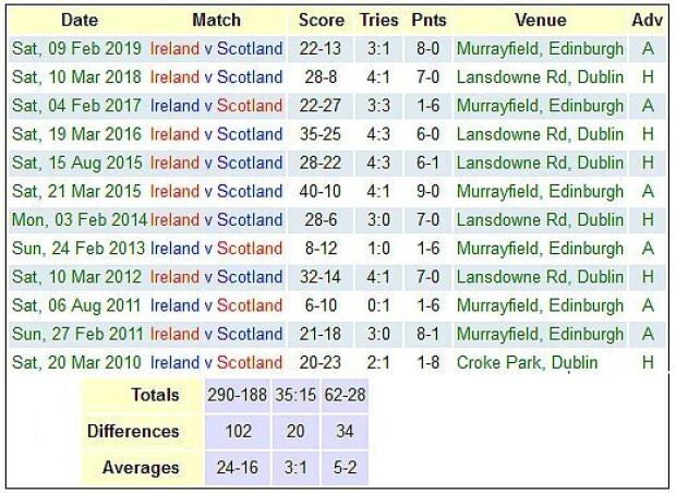 Preview: Ireland v Scotland