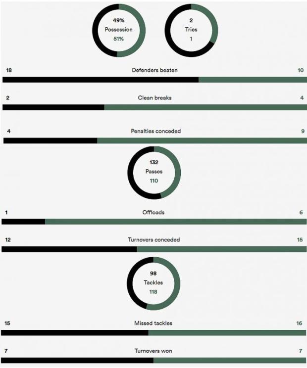 New Zealand versus South Africa stats