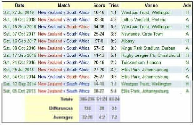 South African versus New Zealand