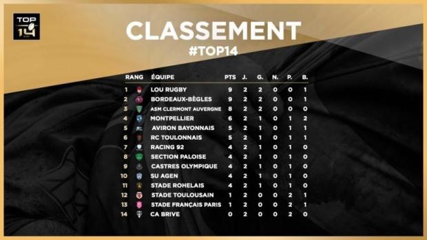 Top 14 standings