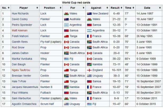 World Cup red cards