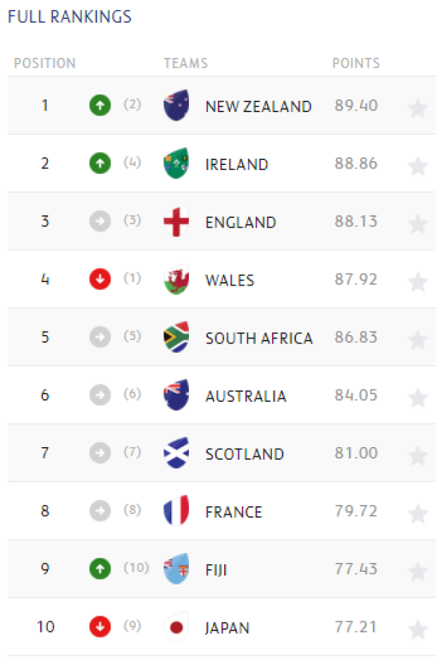 world rankings sept 2 2019