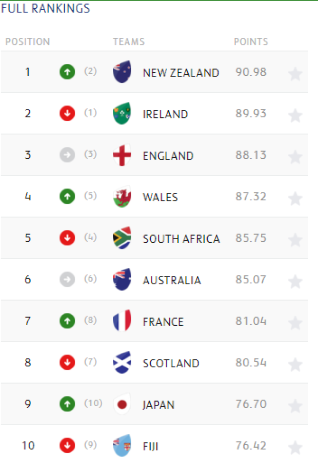 World Rankings Sept 23 2019
