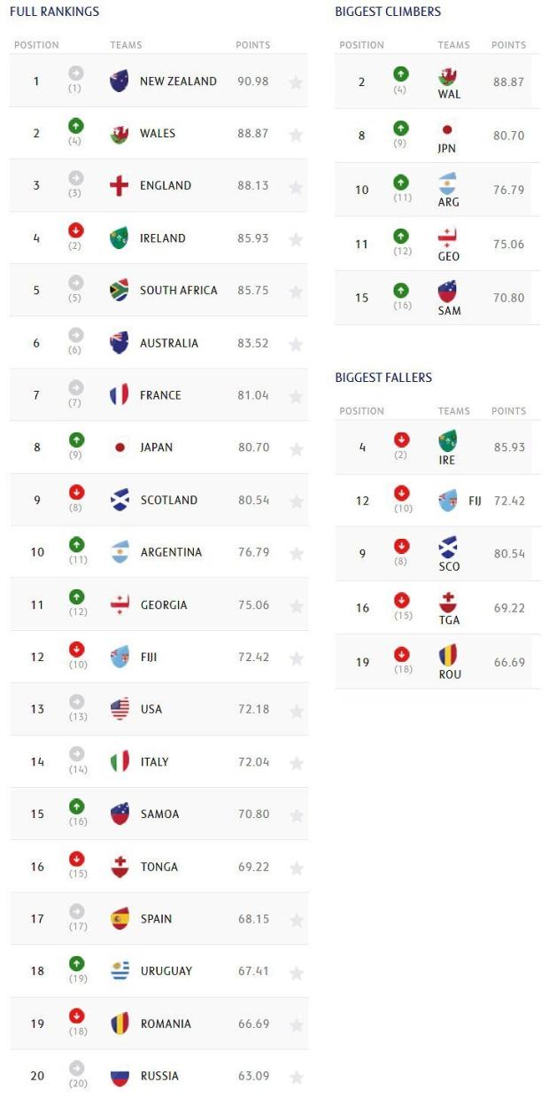 World rankings