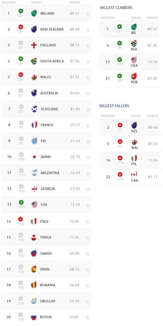World rankings
