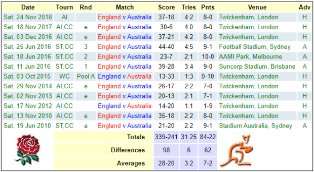 EngvAus head to head