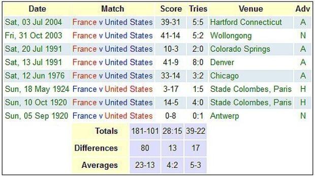 France versus United States