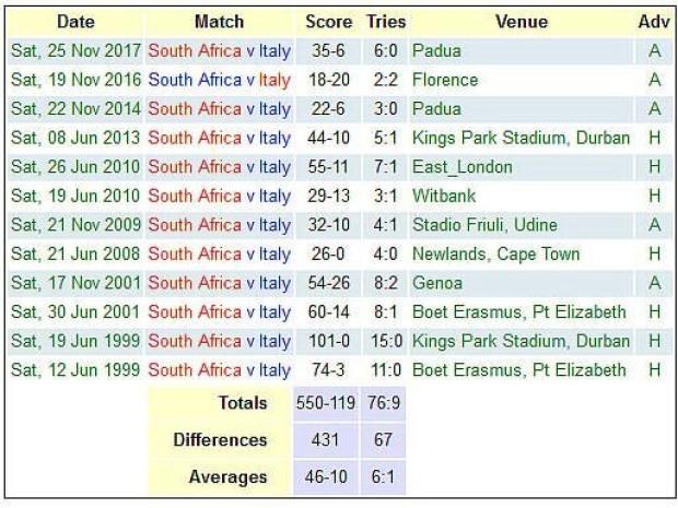 Italy versus South Africa
