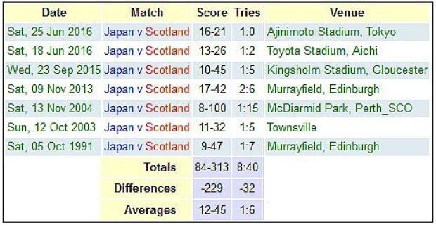 Japan versus Scotland