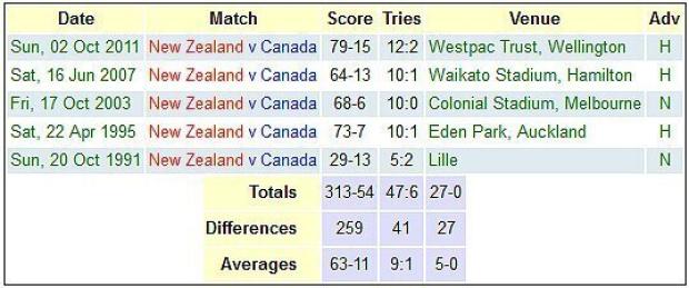 New Zealand versus Canada