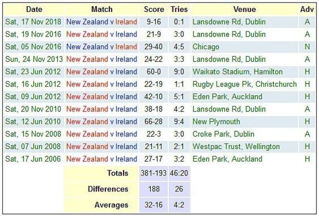 New Zealand versus Ireland