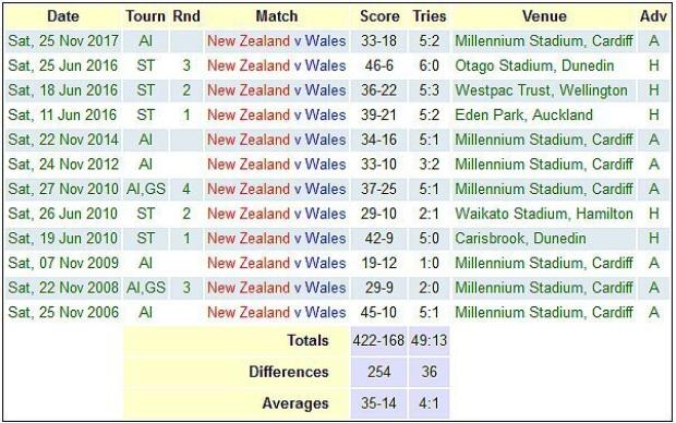 Wales versus New Zealand