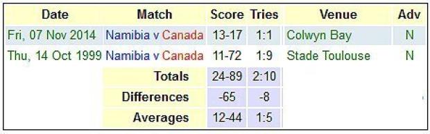 Namibia versus Canada