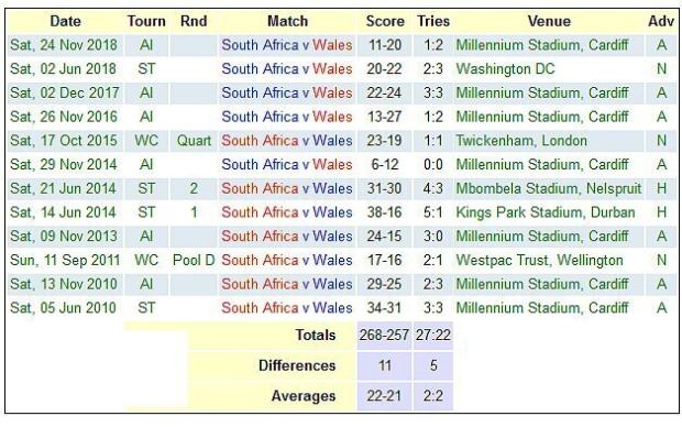 Wales versus South Africa