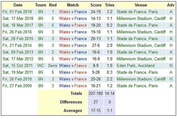 Wales versus France