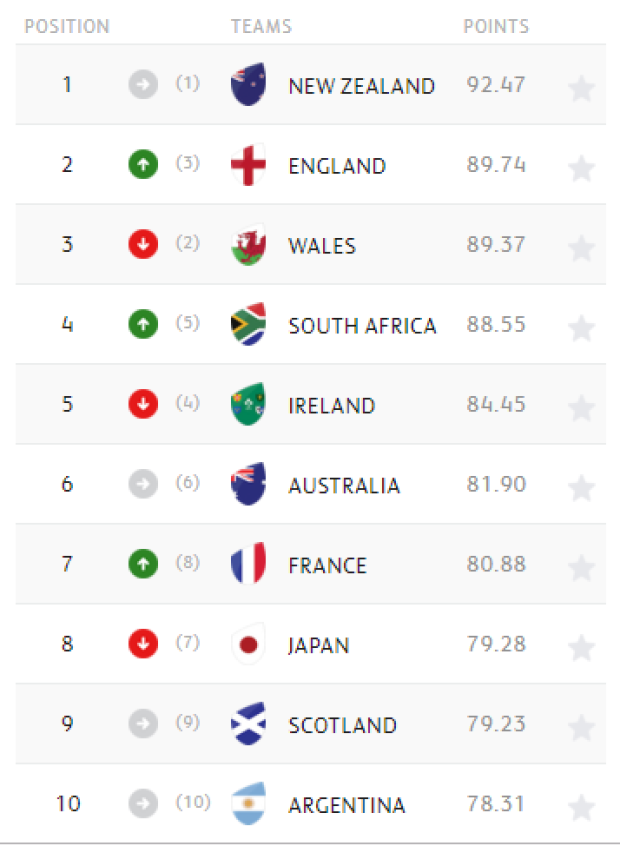 WORLD RANKINGS: Springboks on the rise