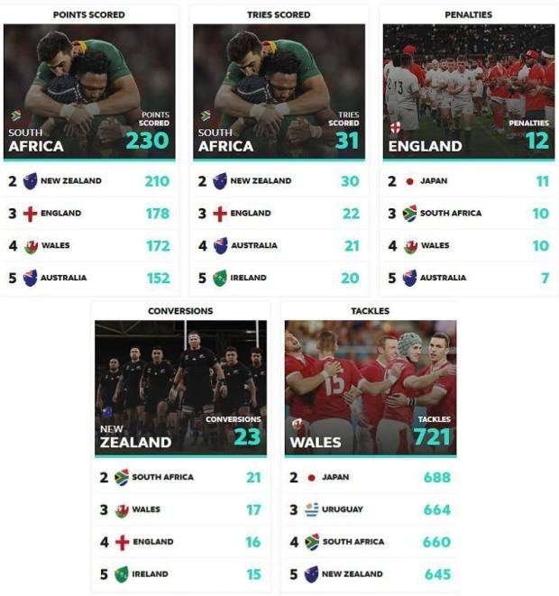 World Cup stats