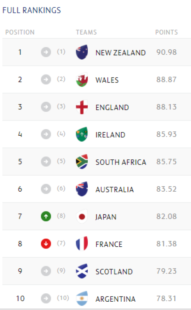 World Rankings October 14 2019