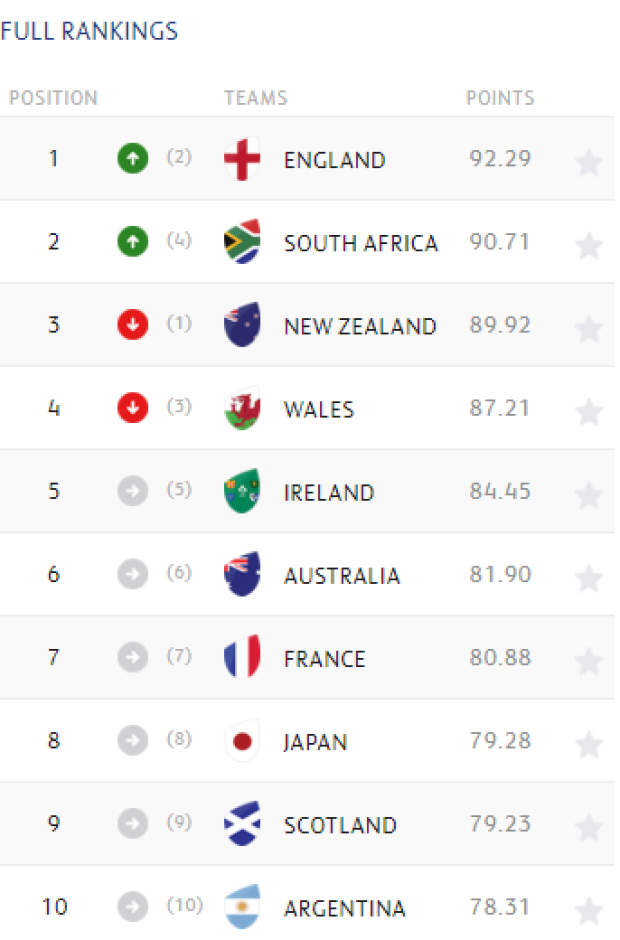 World Rankings October 28 2019