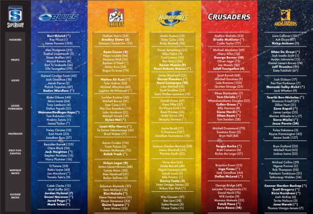 SQUAD ANNOUNCEMENT: The Hurricanes have bolstered their backline stocks with a South African ahead of the 2020 Super Rugby season.