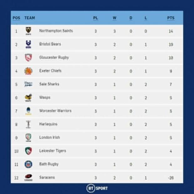 Premiership standings after Sarries sanction