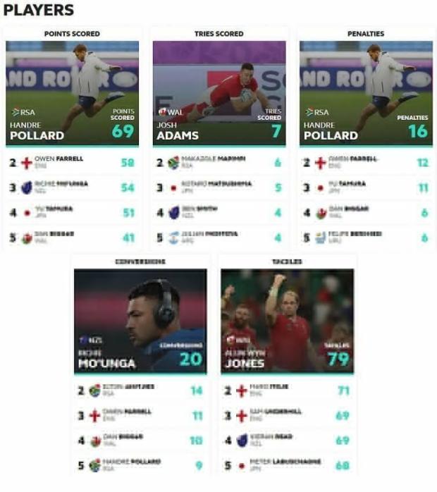 World Cup stats