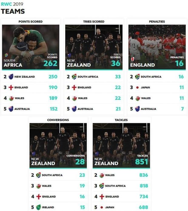 World Cup stats
