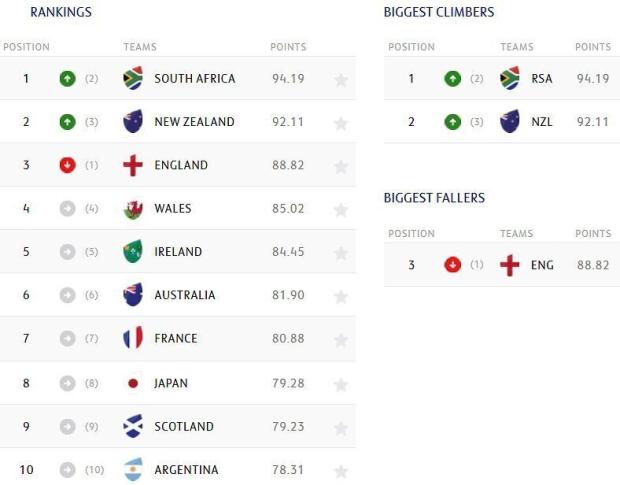 Rankings