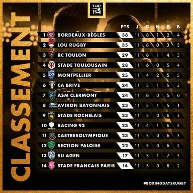 Top 14 standings adfter 11 rounds