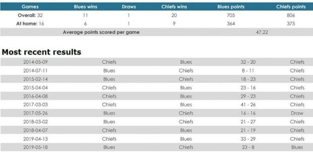 Blues versus Chiefs